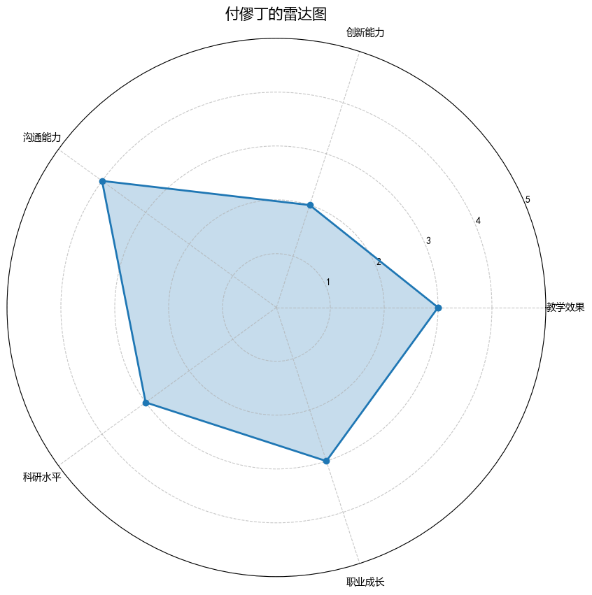 付僇丁的雷达图