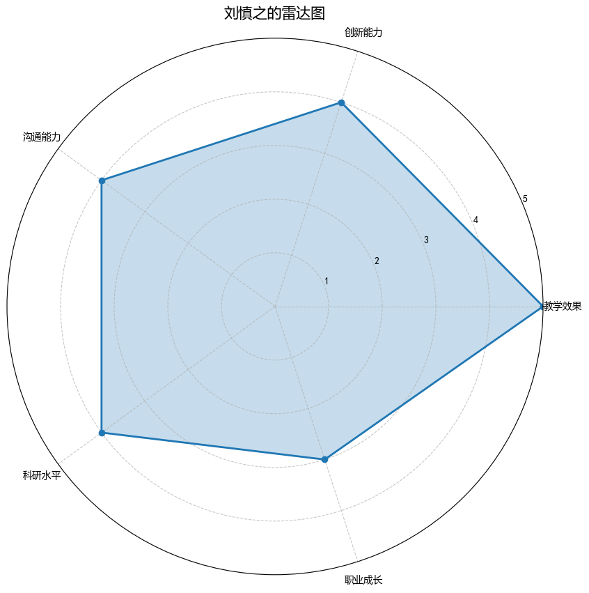 刘慎之的雷达图