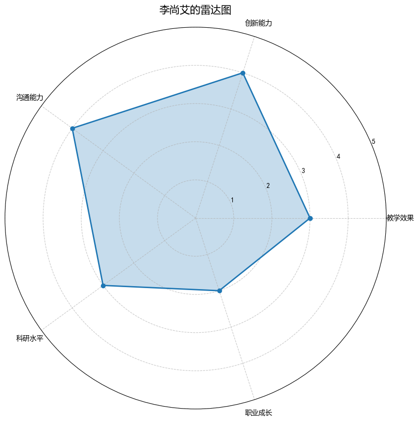 李尚艾的雷达图