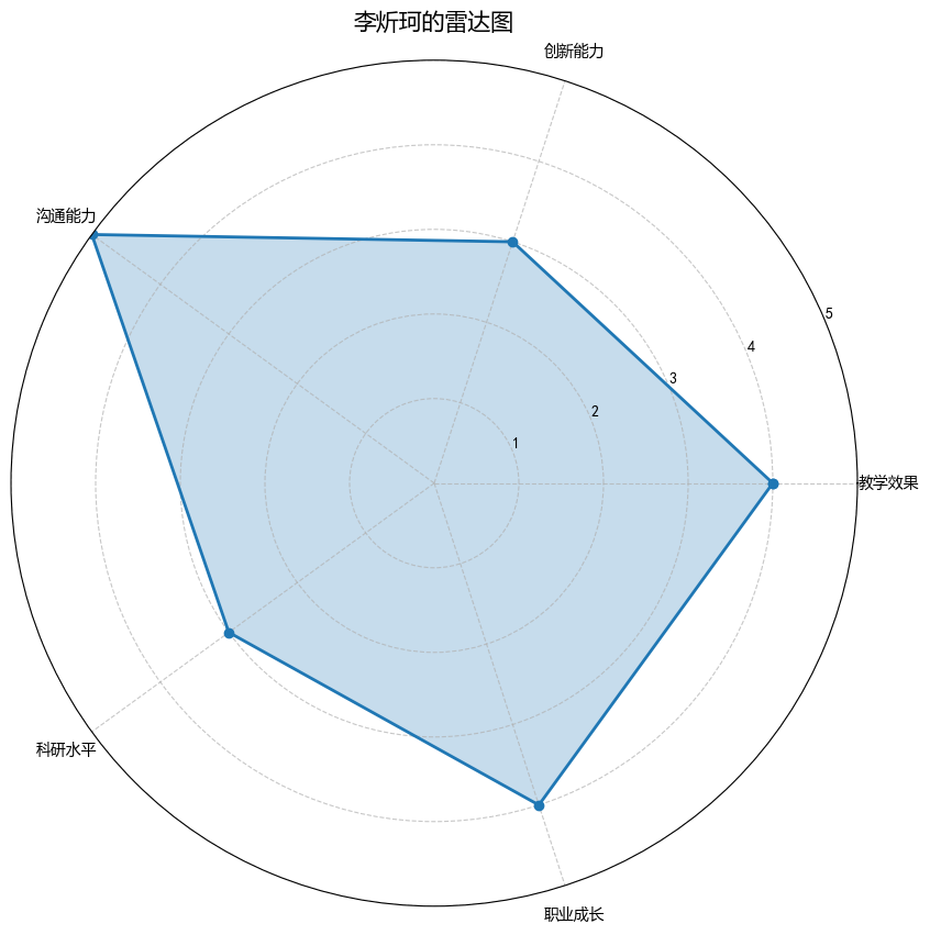 李炘珂的雷达图