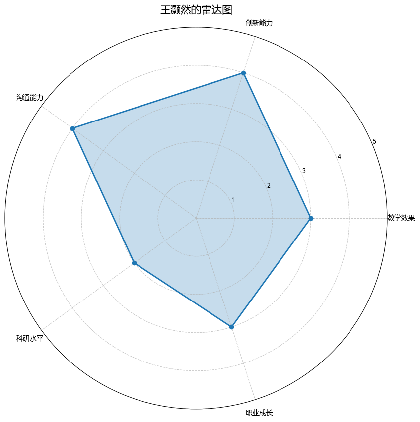 王灏然的雷达图