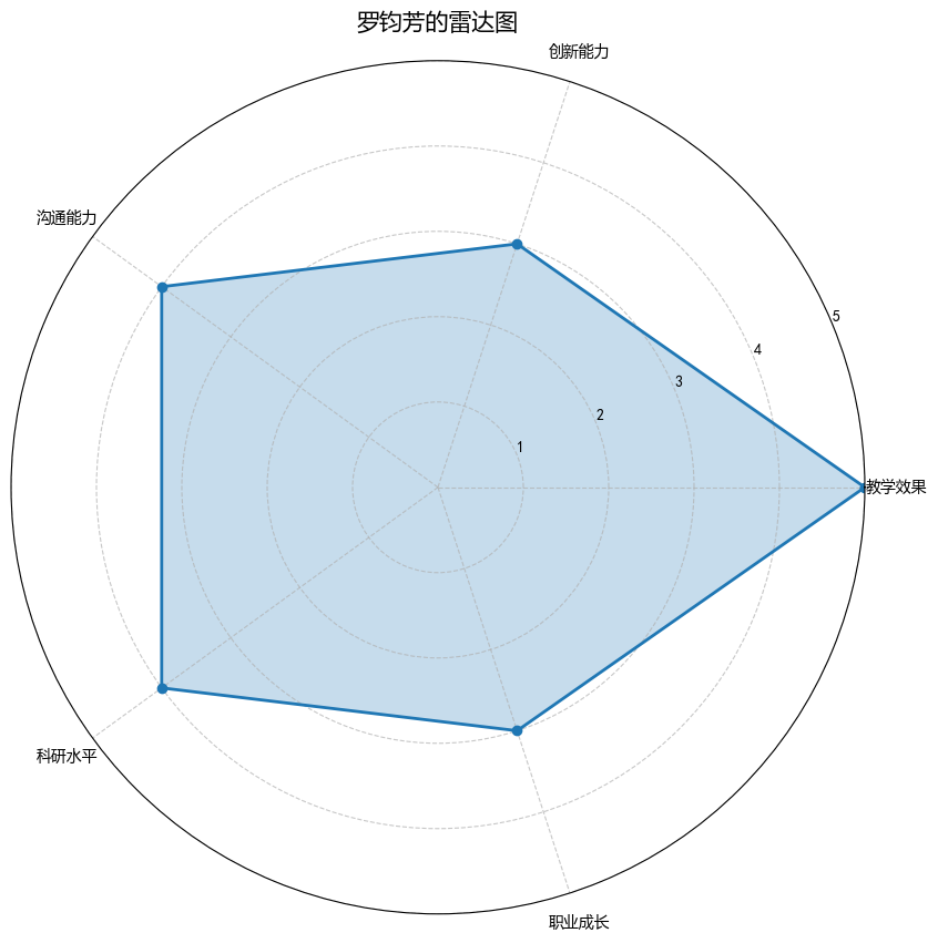 罗钧芳的雷达图