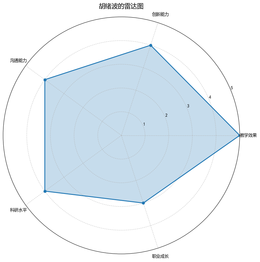 胡绪波的雷达图