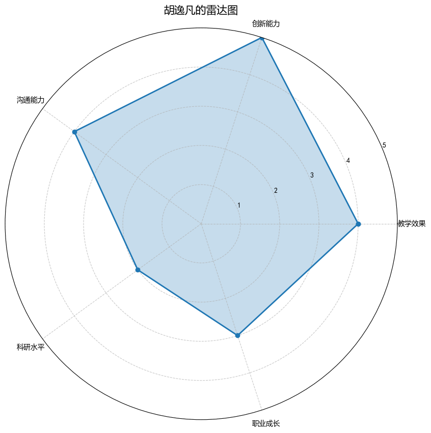 胡逸凡的雷达图