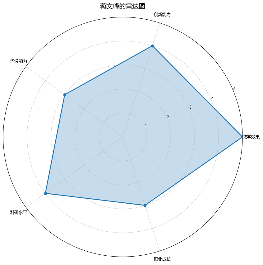 蒋文峰的雷达图