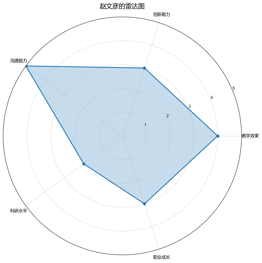 赵文彦的雷达图