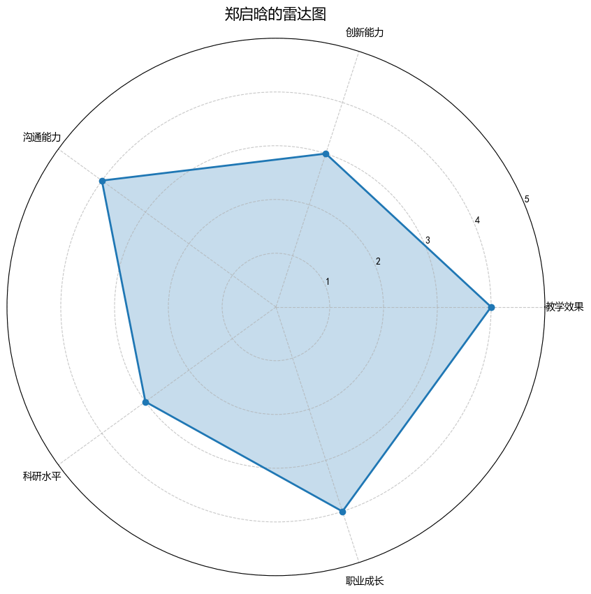 郑启晗的雷达图