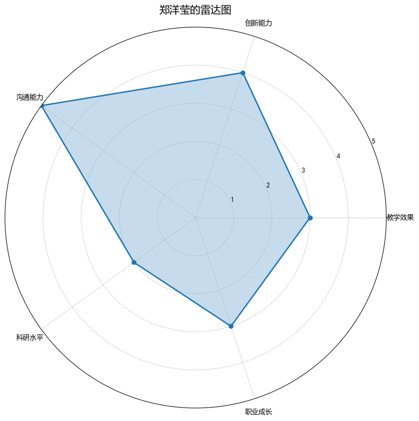 郑洋莹的雷达图