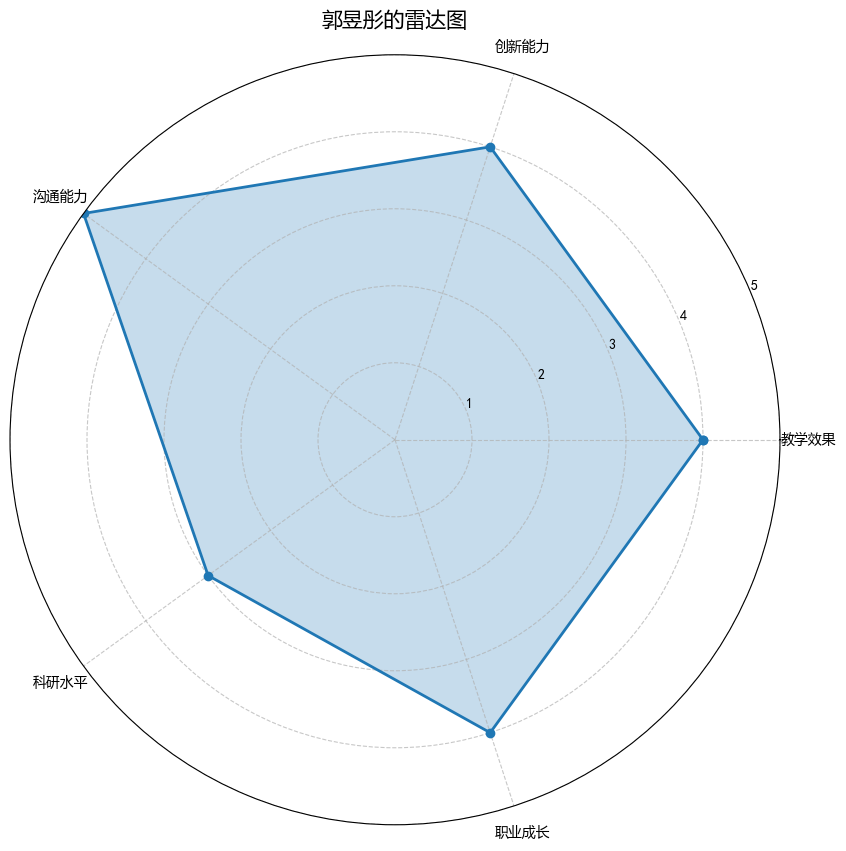 郭昱彤的雷达图