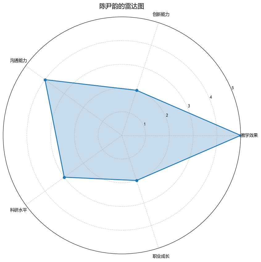 陈尹韵的雷达图